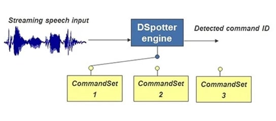 Voice Command Recognition using Dspotter engine