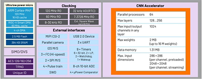 Architecture of the analog devices MAX78002 microcontroller