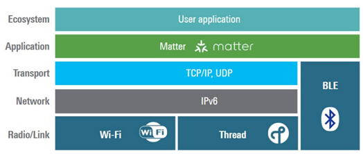 Matter application interface layer
