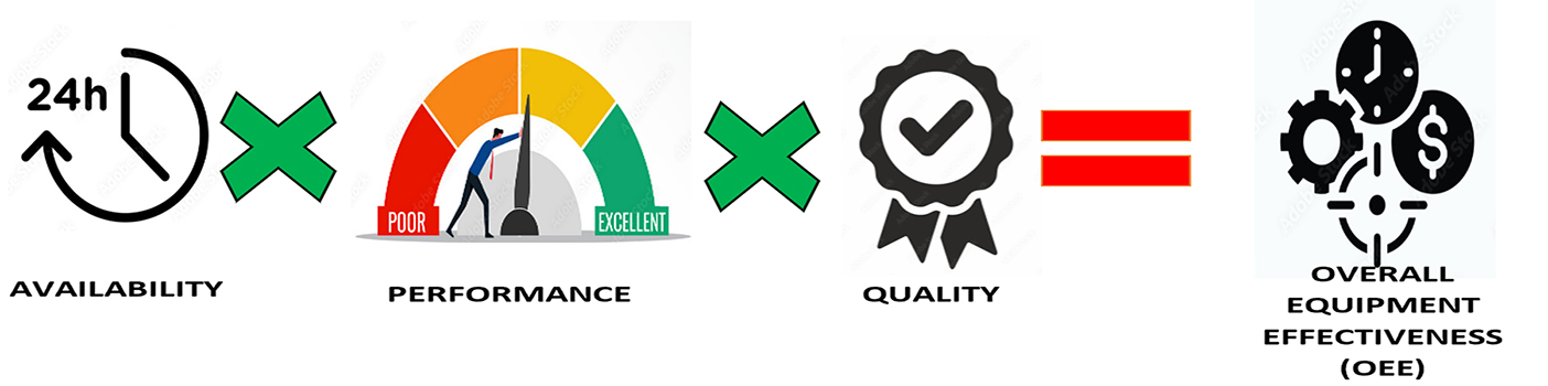 Calculation method for OEE (Self-created)