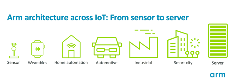 Arm processors Arm processors